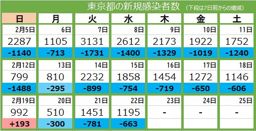 1195 new infections in Tokyo, 15 deaths: Tokyo Shimbun TOKYO Web