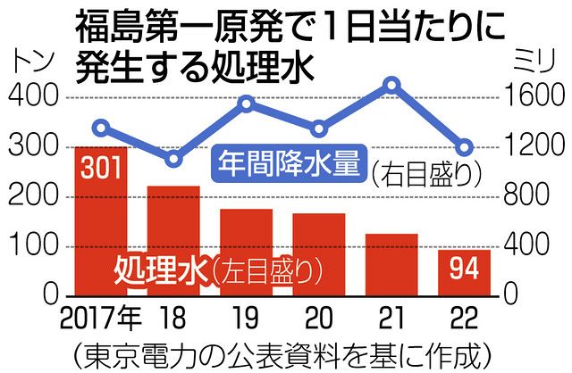 福島原発の処理水発生量が1日当たり100トンを下回ったことが判明 2022