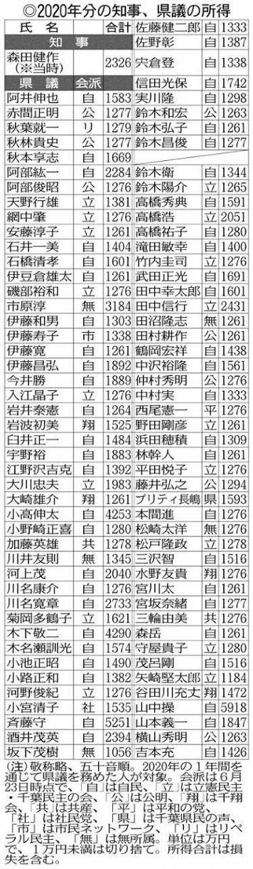 千葉県議の年所得 平均万円減の1623万円 コロナで報酬カット 東京新聞 Tokyo Web