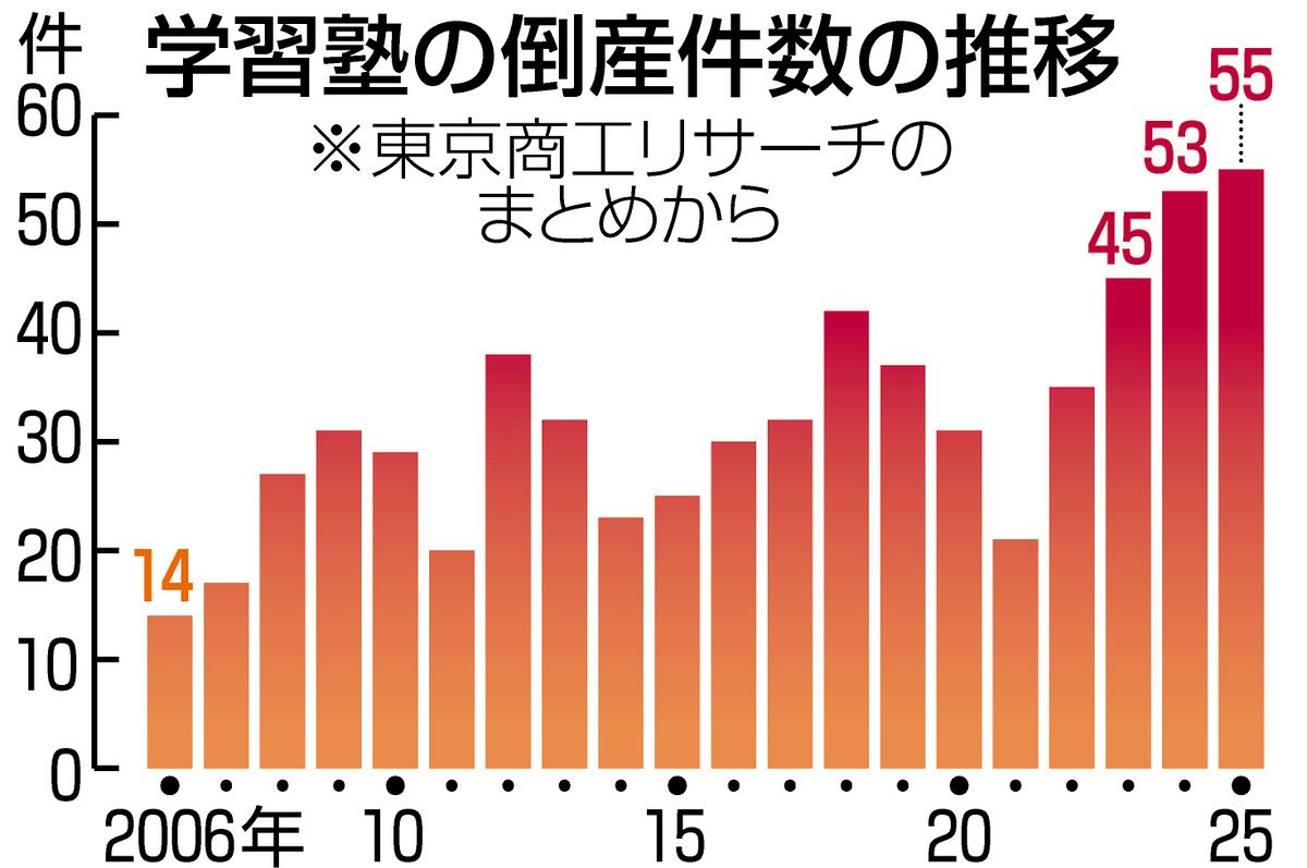 学習 塾 倒産