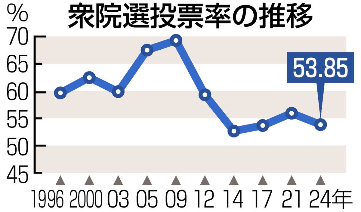 社説＞衆院選低投票率 5割民主主義への憂い：東京新聞デジタル