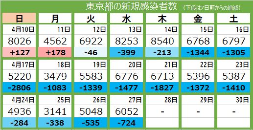 新型コロナ 27日 東京都で新たに6052人感染 6人死亡 病床使用率21 4 東京新聞 Tokyo Web