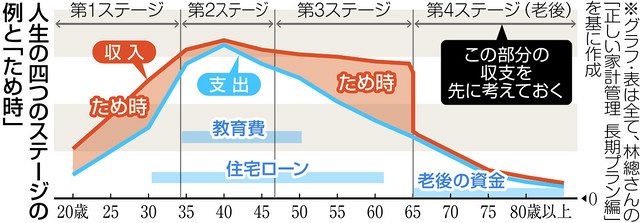 お金の不安減らす「長期プラン表」 理想の老後から収支予測：東京新聞