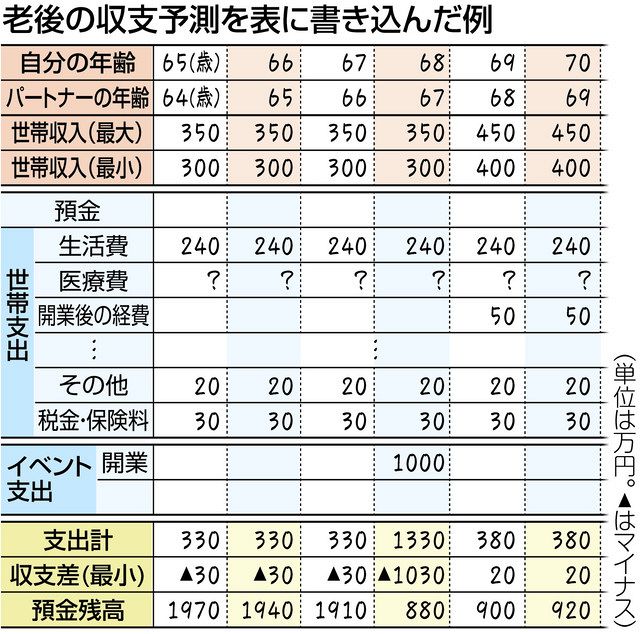 お金の不安減らす「長期プラン表」 理想の老後から収支予測：東京新聞