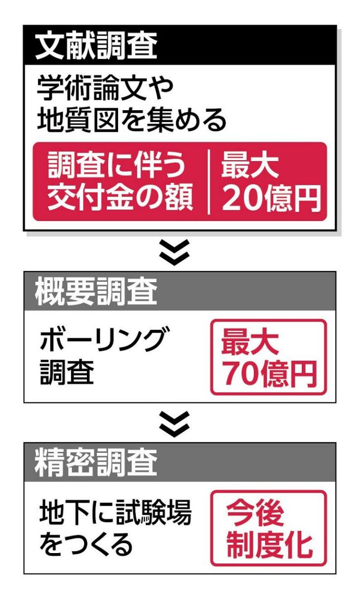 20億円」の使い道を聞きました 核のごみ最終処分場「文献調査