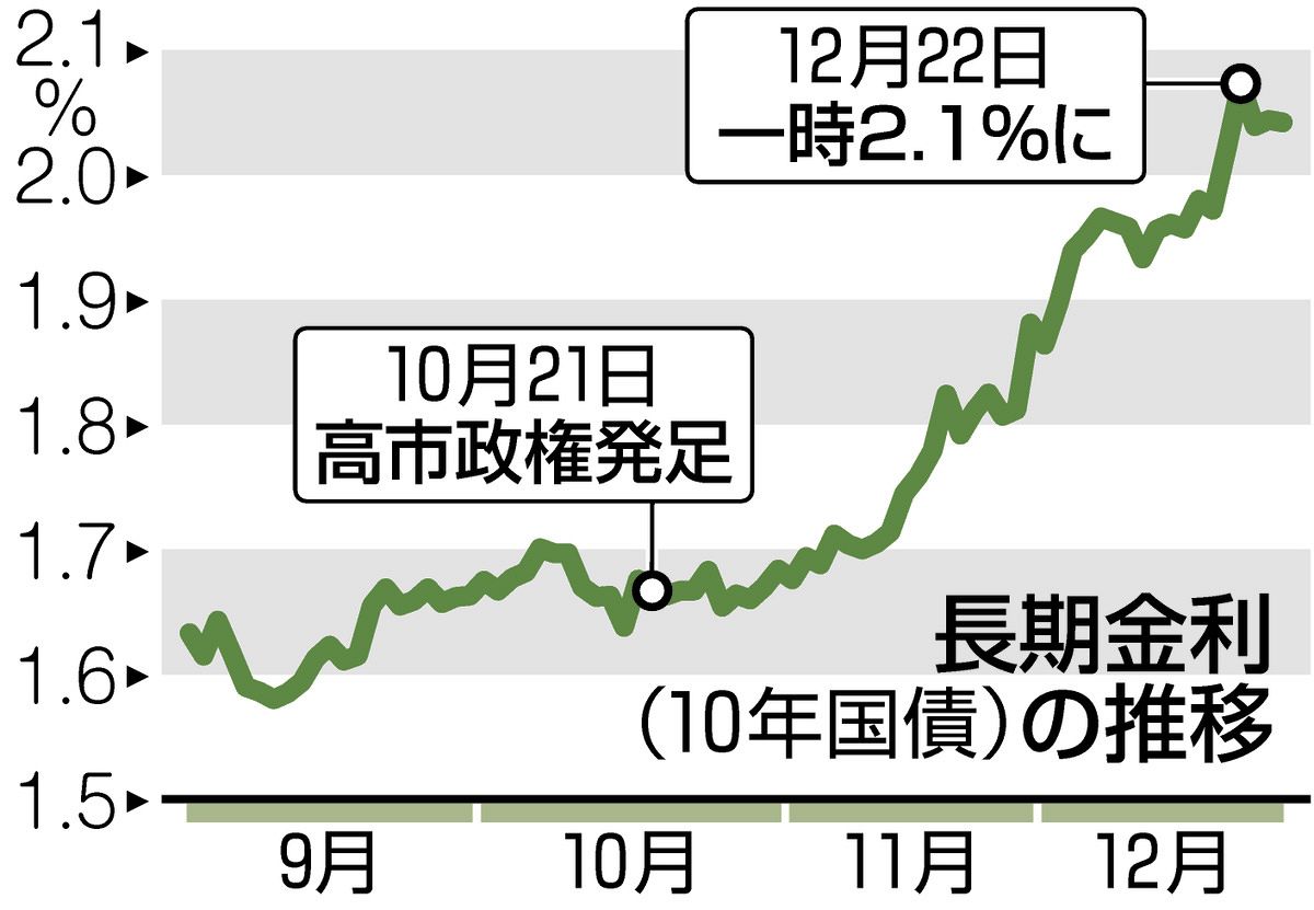金融市場の金利上昇、円下落が意味するものは…高市政権の「積極財政」への警告 借金頼みに「限界」が迫る：東京新聞デジタル