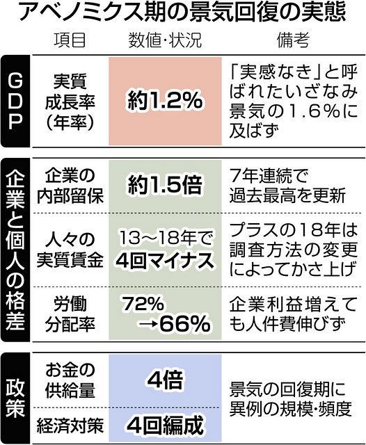 アベノミクス実感ないまま失速 景気後退１８年１０月 その後増税 東京新聞 Tokyo Web