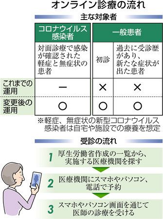 新型コロナ 初診オンライン 来週から 処方薬 配送で受け取り 東京新聞 Tokyo Web