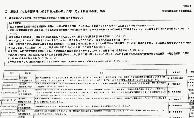 森友学園問題で政府の虚偽答弁が１３９回に上るとした衆院調査局の資料