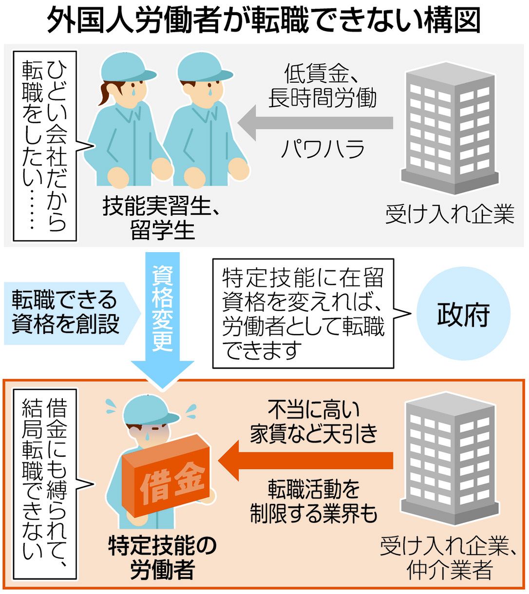 在留資格変わっても 借金の足かせ で身動き取れず 外国人労働者の転職なお困難 8日から受け入れ再開 東京新聞 Tokyo Web