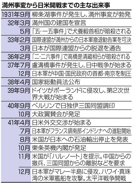 日米開戦から80年：東京新聞 TOKYO Web