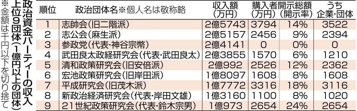 政治資金パーティーは形を変えた「献金」 1億円超は9団体、その9割近い