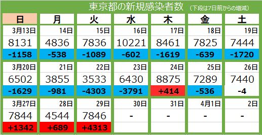 【速報】東京都　新たに７８４６人感染　 先週の火曜より約４３００人増(16:47)