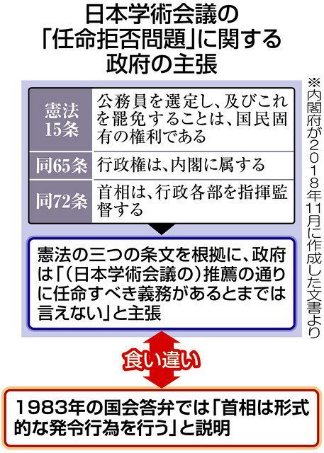 政府 任命拒否可とする内部文書を18年に作成 国民には説明せず 東京新聞 Tokyo Web