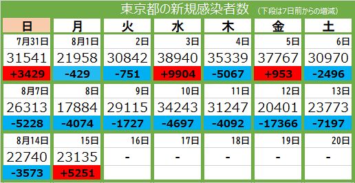 新型コロナ 15日 東京都で2万3135人感染 14人死亡 10日ぶりに前週同じ曜日より増加 東京新聞 Tokyo Web