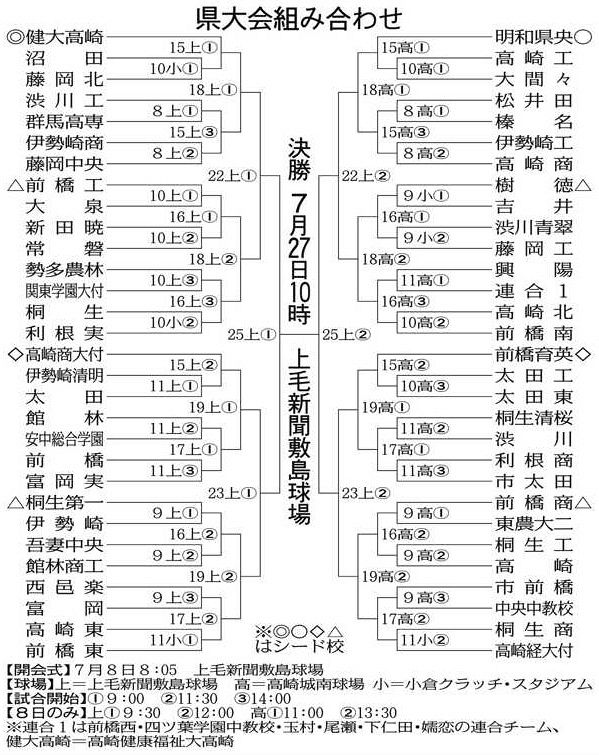 60チームが熱戦 群馬県大会、8日に開幕＜高校野球・群馬＞：東京新聞 TOKYO Web