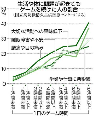 長時間ゲーム 生活悪影響 若者の３割が１日２時間超 東京新聞 Tokyo Web