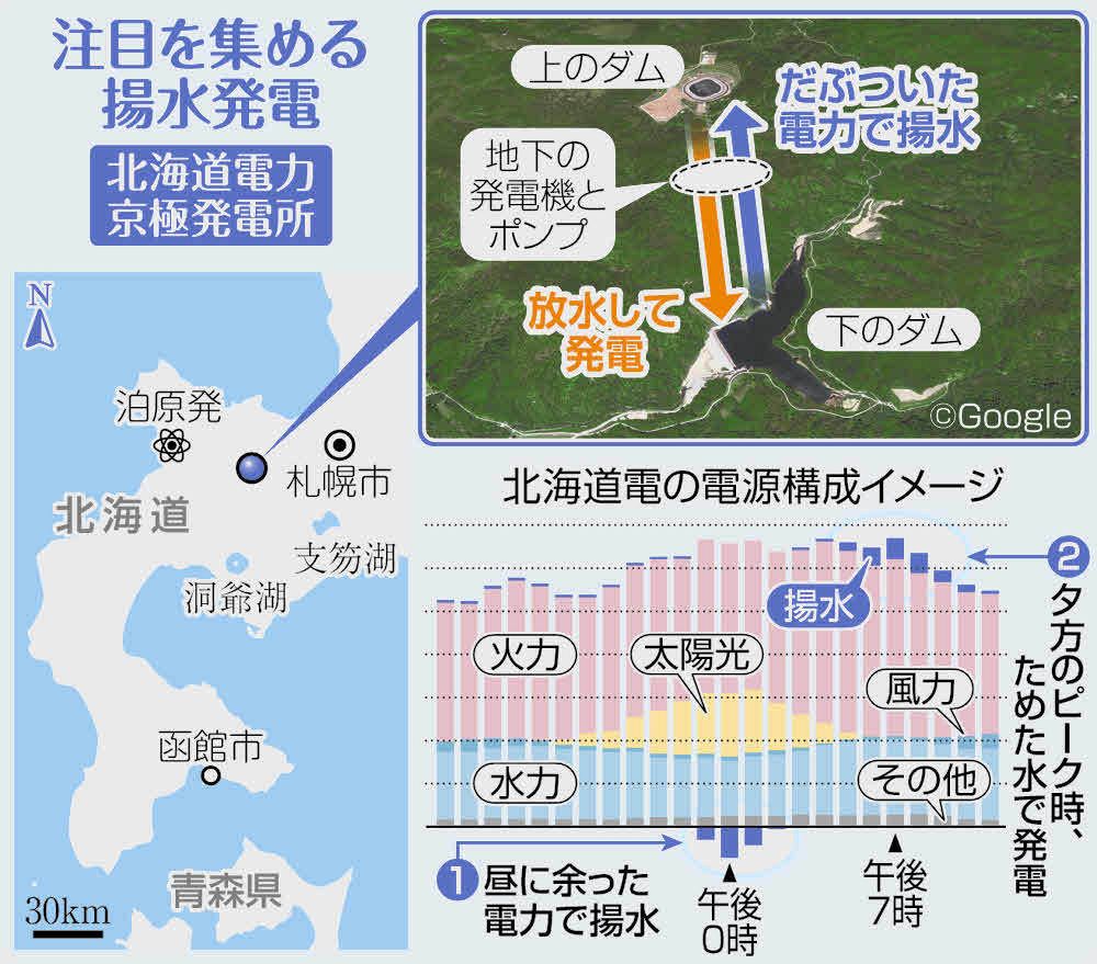 原発のない国へ 全域停電に学ぶ 復旧加速 揚水発電に光：東京新聞デジタル