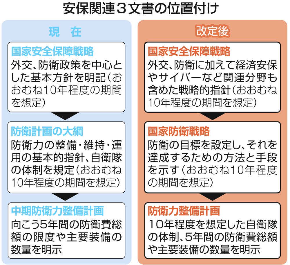 Q&A＞敵基地攻撃能力の保有を明記する安保関連3文書とは…：東京新聞