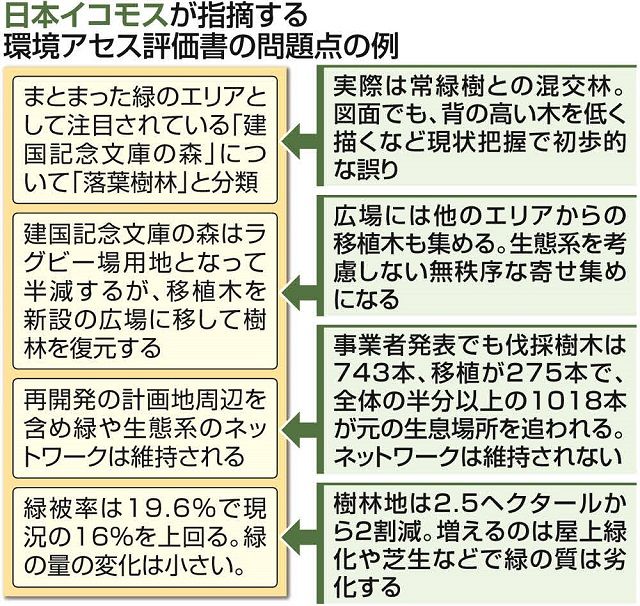 神宮外苑再開発の環境アセス「樹林の分類に致命的な間違い」　日本イコモスが再審議求める：東京新聞 TOKYO Web