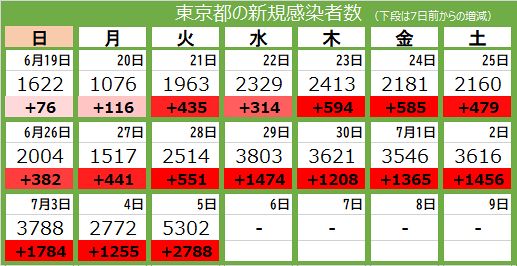 新型コロナ 5日 東京都で新たに5302人の感染確認 3人死亡 5000人超えは4月28日以来 東京新聞 Tokyo Web