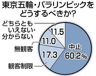 東京五輪 中止すべきだ 60 都民意識調査 開催都市で反対の声根強く 東京新聞 Tokyo Web