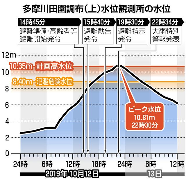 備えよ 首都水害 身近な川や下水があふれる 内水氾濫 リスク 情報不足 東京新聞 Tokyo Web