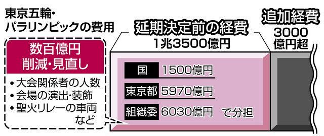 五輪簡素化で数百億円の削減どまり 追加費用は３０００億円超に 東京新聞 Tokyo Web