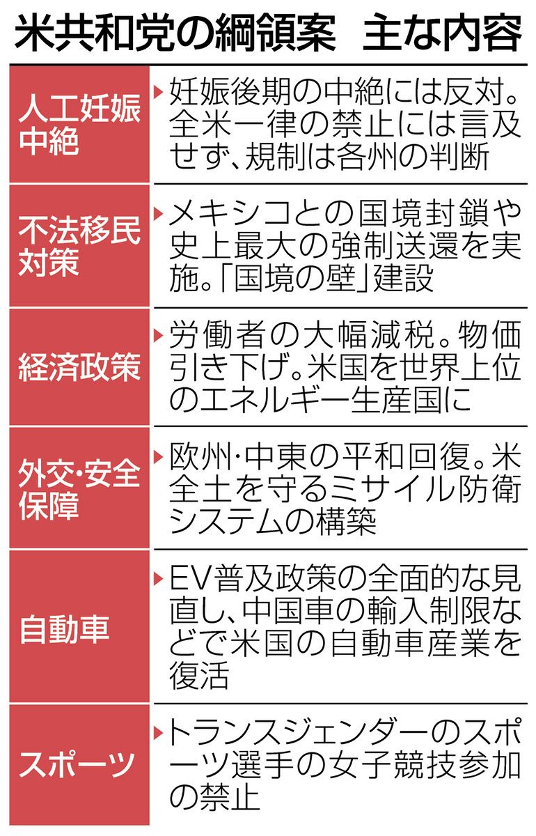 トランプ党」で政権奪還へ 共和党大会が15日開幕 党のスローガンも「アメリカを再び偉大に」：東京新聞デジタル