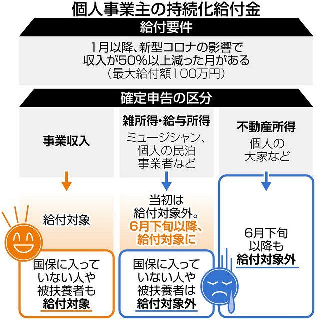 まだ支給の対象外に 持続化給付金 申告方法が分かれ目 東京新聞 Tokyo Web