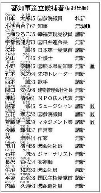 都知事選は５候補だけじゃない 新人17人 それぞれの戦い 東京新聞 Tokyo Web