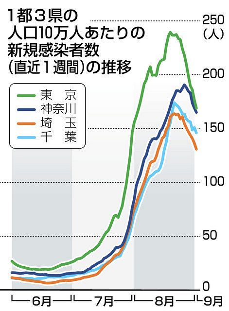 厚労省の専門家組織 ピーク越えたとの議論ない 感染再拡大に予断なお許さず 東京新聞 Tokyo Web