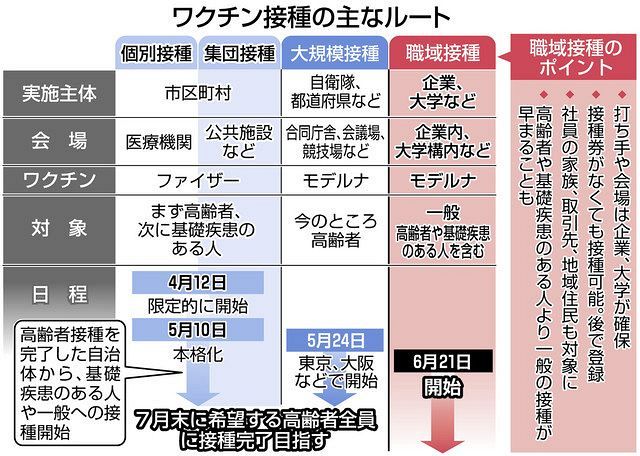 接種順位よりスピード重視 21日から職場 大学でもワクチン接種 課題は打ち手の確保 東京新聞 Tokyo Web