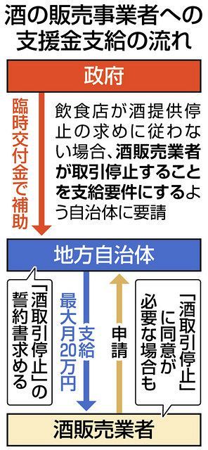 酒販業者 金融機関に続き自治体にも 政府が１ヵ月前にも 取引停止 を要請 法的根拠なし でまた撤回 東京新聞 Tokyo Web