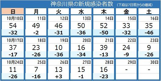 新型コロナ 神奈川県で新たに16人感染 80代女性が死亡 東京新聞 Tokyo Web