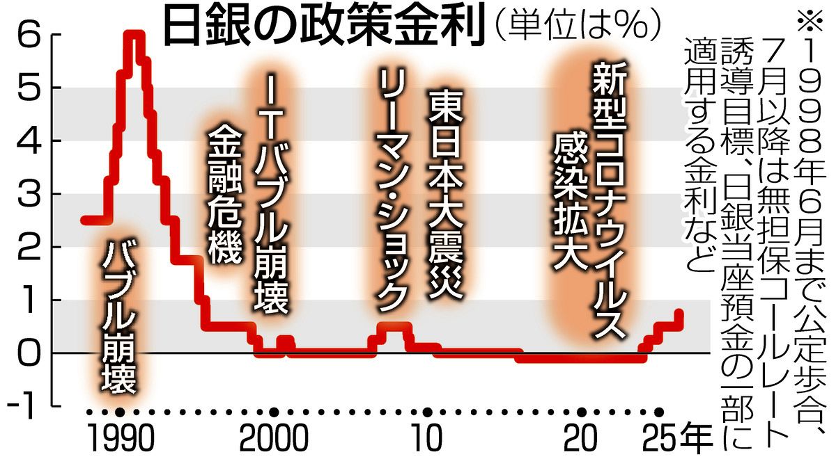 政策金利は今後も引き上げ継続へ…日銀・植田和男総裁「経済・物価情勢の改善に応じて」 30年ぶり水準：東京新聞デジタル