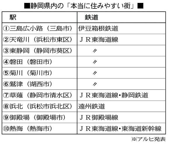 県内 本当に住みやすい街 １位に三島広小路駅 東京新聞 Tokyo Web