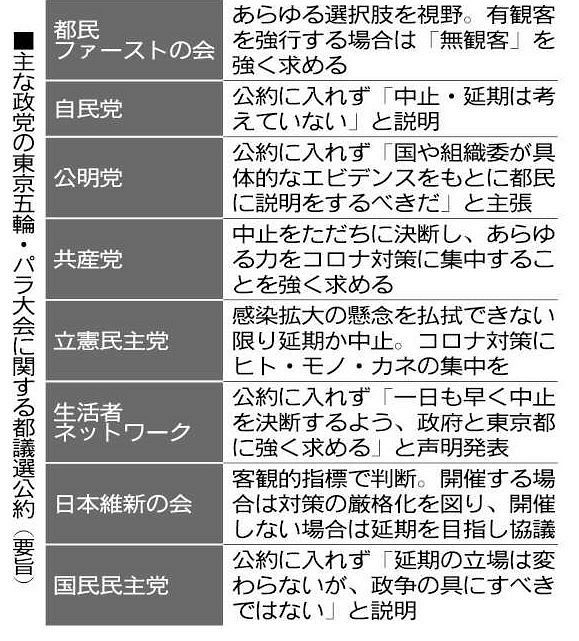 五輪 全面推進 は公約に掲げず 都議選で目立つ主要政党の慎重姿勢 東京新聞 Tokyo Web 五輪 全面推進 は公約に掲げず 都議選で目立つ主要政党の慎重姿勢 東京新聞 Tokyo Web