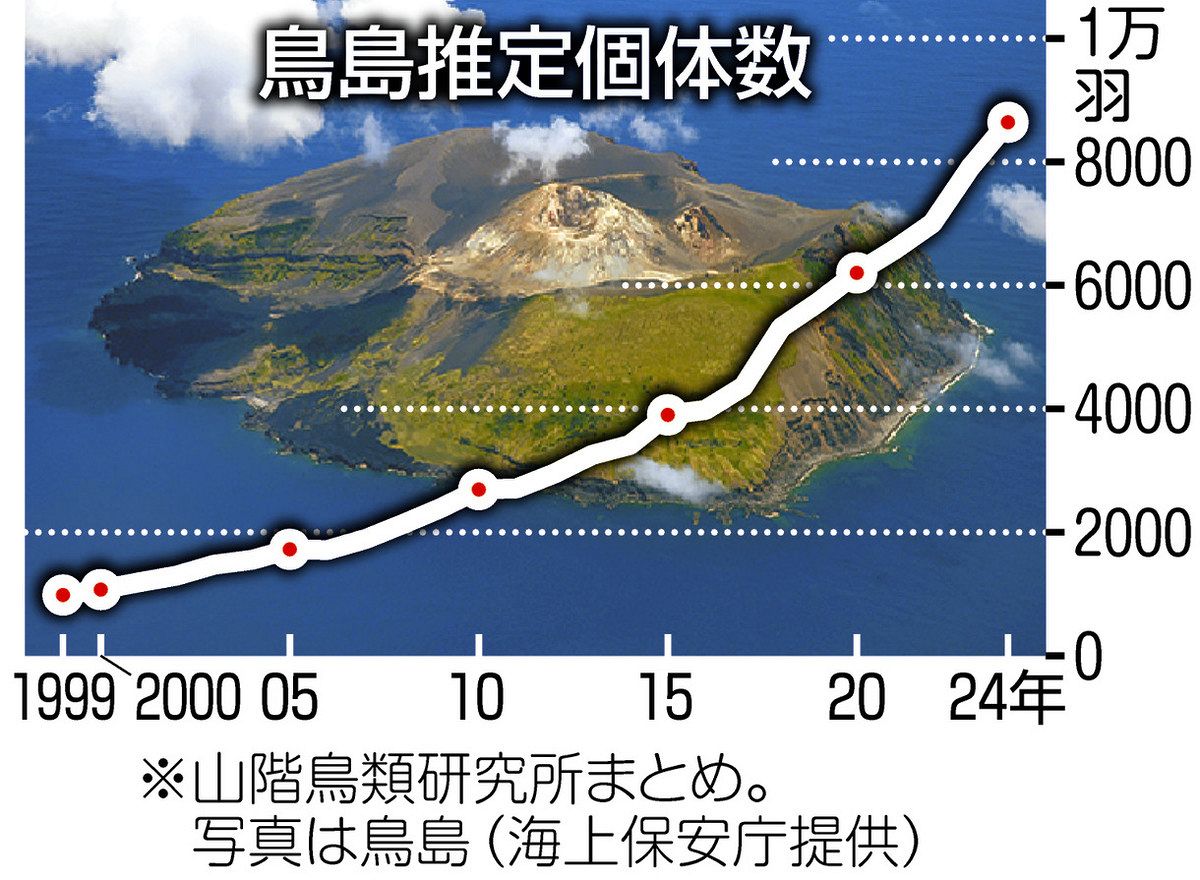 【セール】福袋のファッション通販 鳥島のアホウドリ 足環など地道な調査 長寿記録更新 42年7カ月 生物学