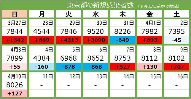 新型コロナ 10日 東京都で新たに8026人感染 病床使用率25 5 東京新聞 Tokyo Web