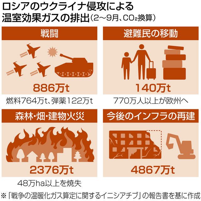 戦争が地球環境に落とす影 ウクライナ問題から考える 気候変動×平和