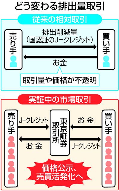 CO2「排出量取引」実証事業、中小は足踏み コストなどが壁に：東京新聞デジタル