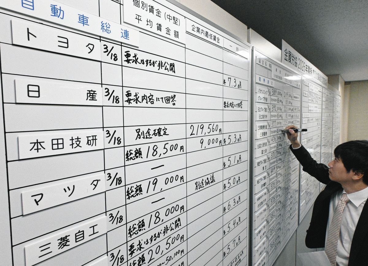 大手春闘」自動車や重工、電機で満額回答相次ぐ…一方、中小企業は国際