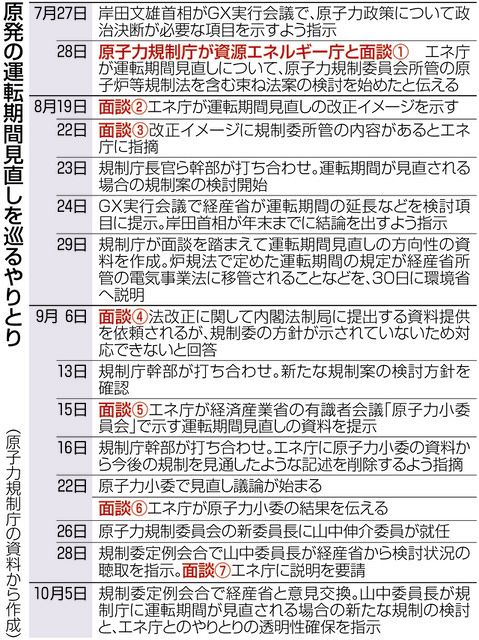 国民に対する背信だ」原子力規制委、経産省と不透明なやりとり 原発60