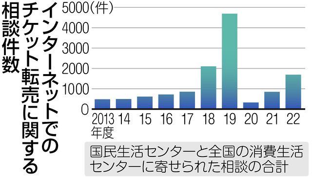 チケット価格が正価の30倍に…でも摘発が進まない 不正転売がイベントの