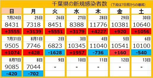 新型コロナ 千葉県で7044人が新たに感染 10人死亡 新規クラスターのほとんどが高齢者施設 東京新聞 Tokyo Web