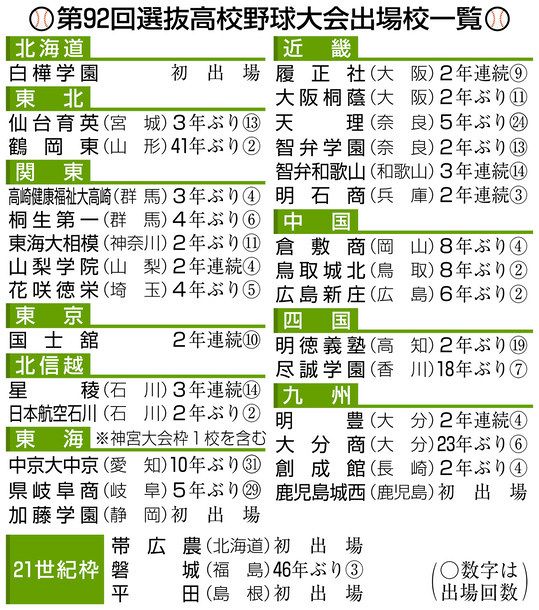 センバツ３２校決まる 磐城 福島 被災地に勇気 東京新聞 Tokyo Web