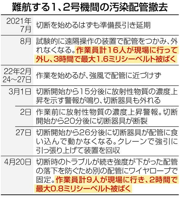 遠隔ではなく 人が作業 と東電が訂正 落下リスクある汚染配管をロープで固定 福島第一原発 東京新聞 Tokyo Web
