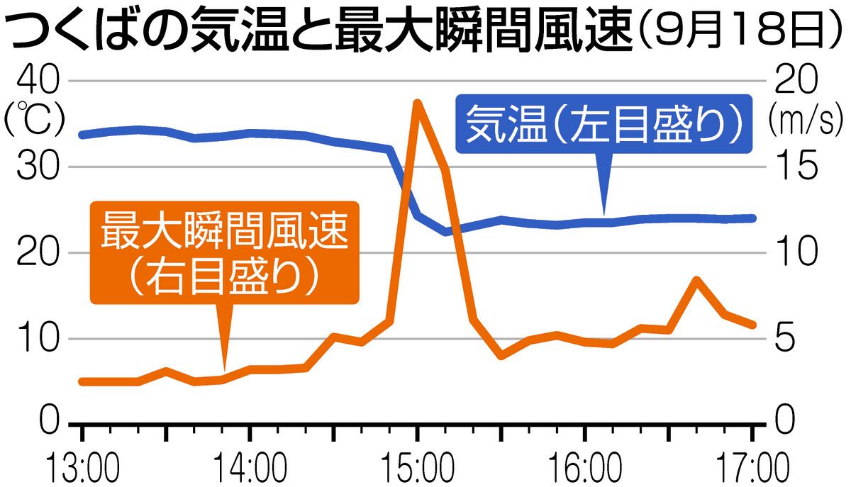 つくば市の突風は「ガストフロントに伴う竜巻」…そのメカニズムは 気象庁気象研究所が至近距離で観測に成功:東京新聞デジタル