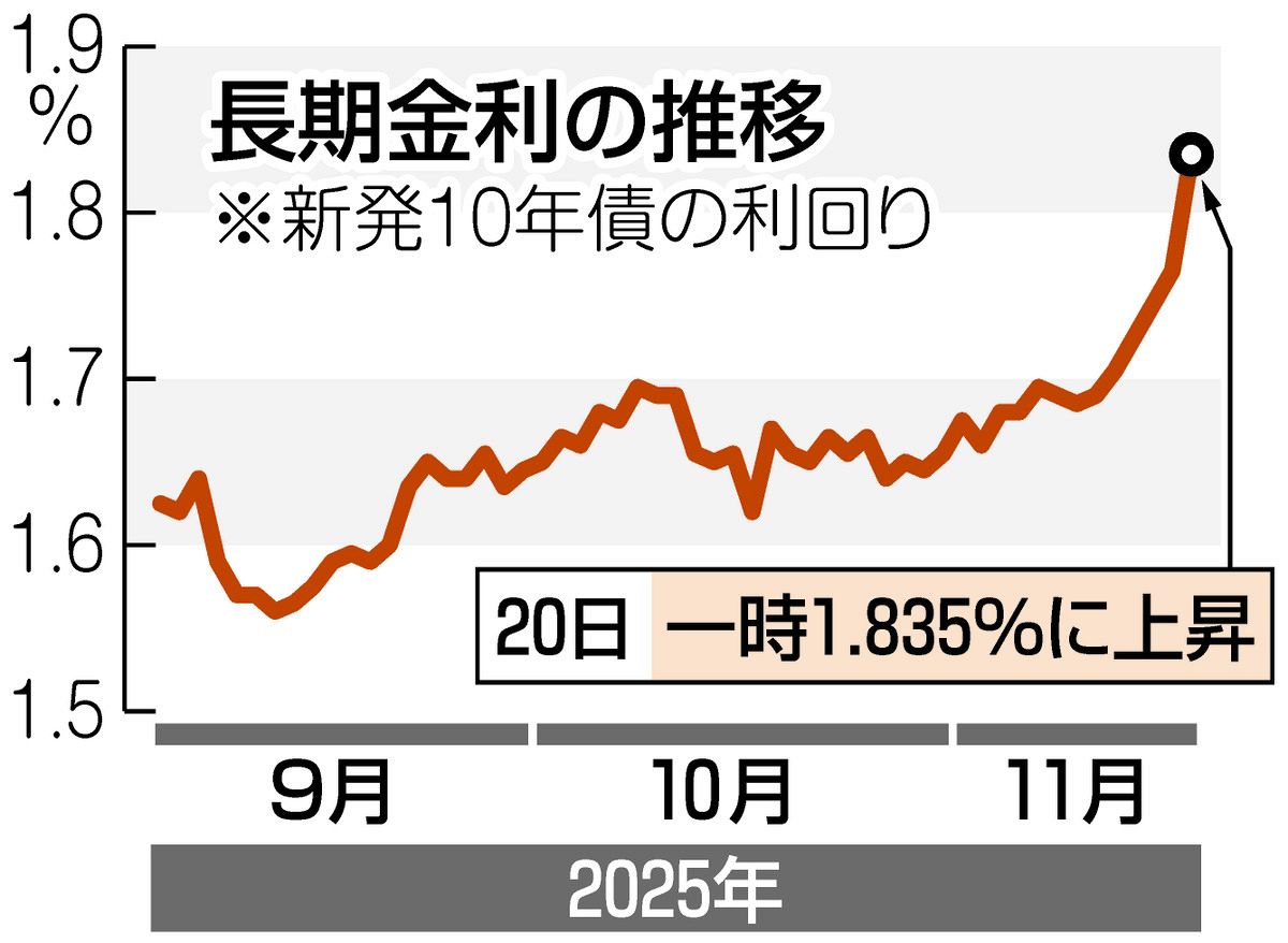 止まらぬ円安」高市政策が誘発 「20兆円経済対策」で物価高が進むかも…「首相の経済観が試される局面」：東京新聞デジタル